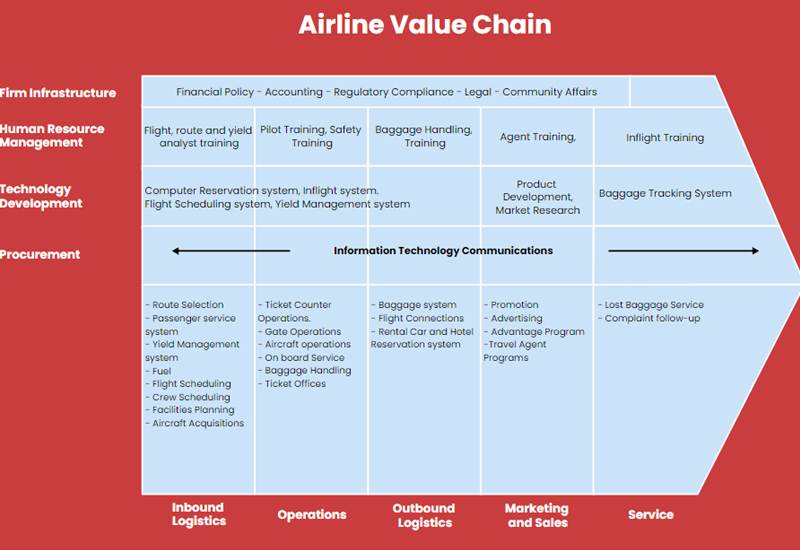 What Is Value Chain Analysis Edrawmax Online 6821