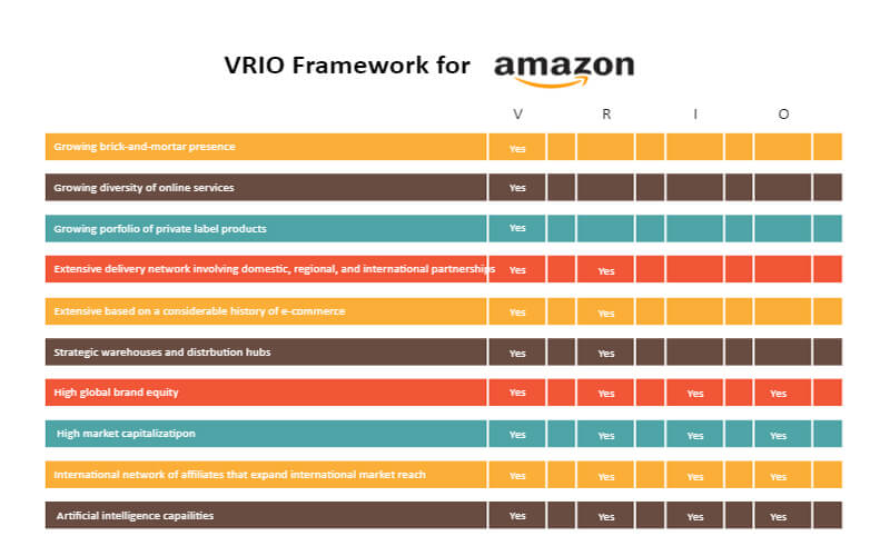 VRIO-Analyse von Amazon