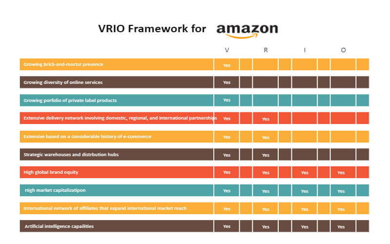 VRIO Analysis explained plus example  Analysis, Business analysis,  Strategies