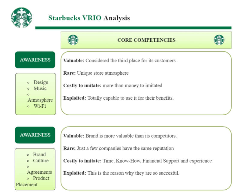 Starbucks VRIO-Analyse