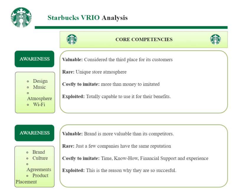 Analyse VRIO de Starbucks