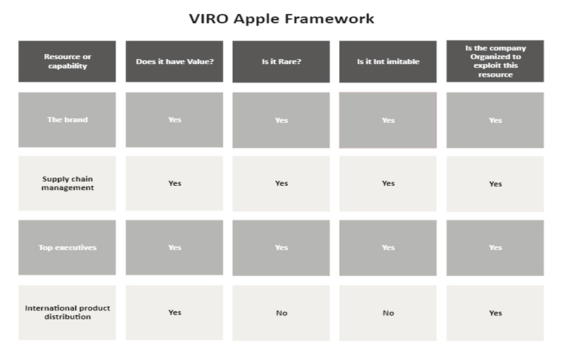 VRIO-Analyse für Apple