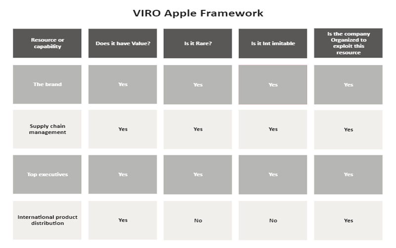 Analyse VRIO de Apple