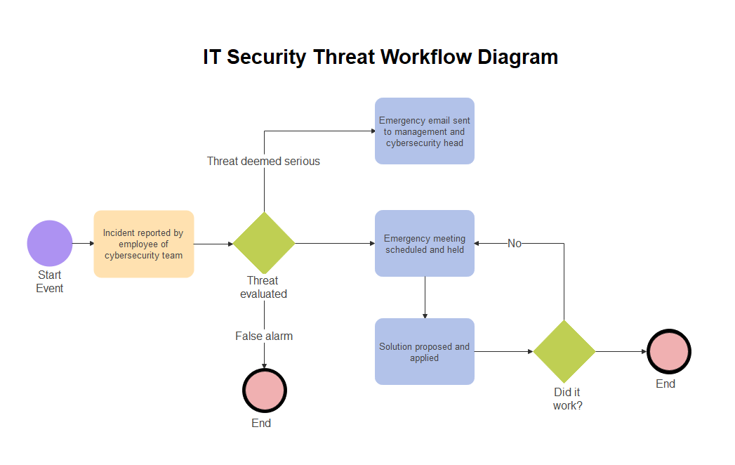 IT Security Threat