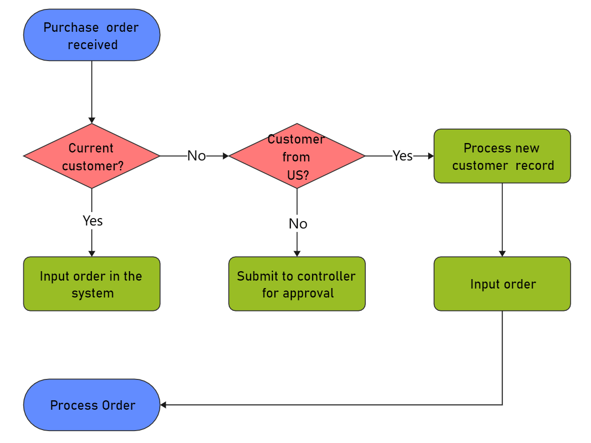 Ordering code