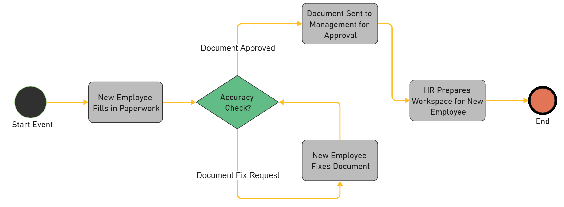 Onboarding