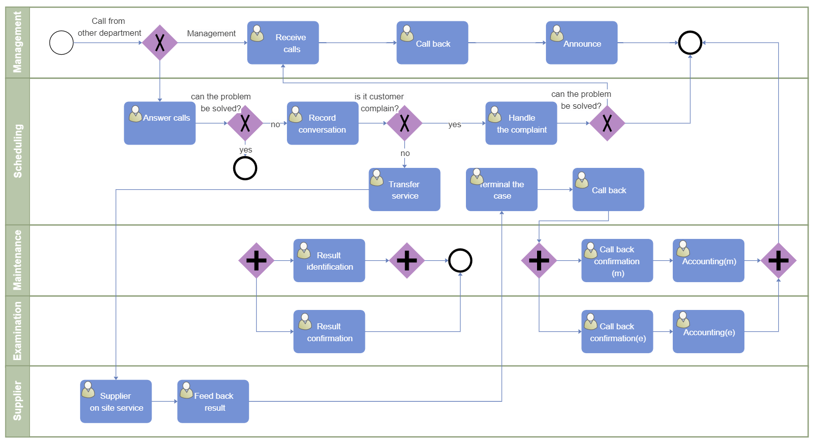 BPMN