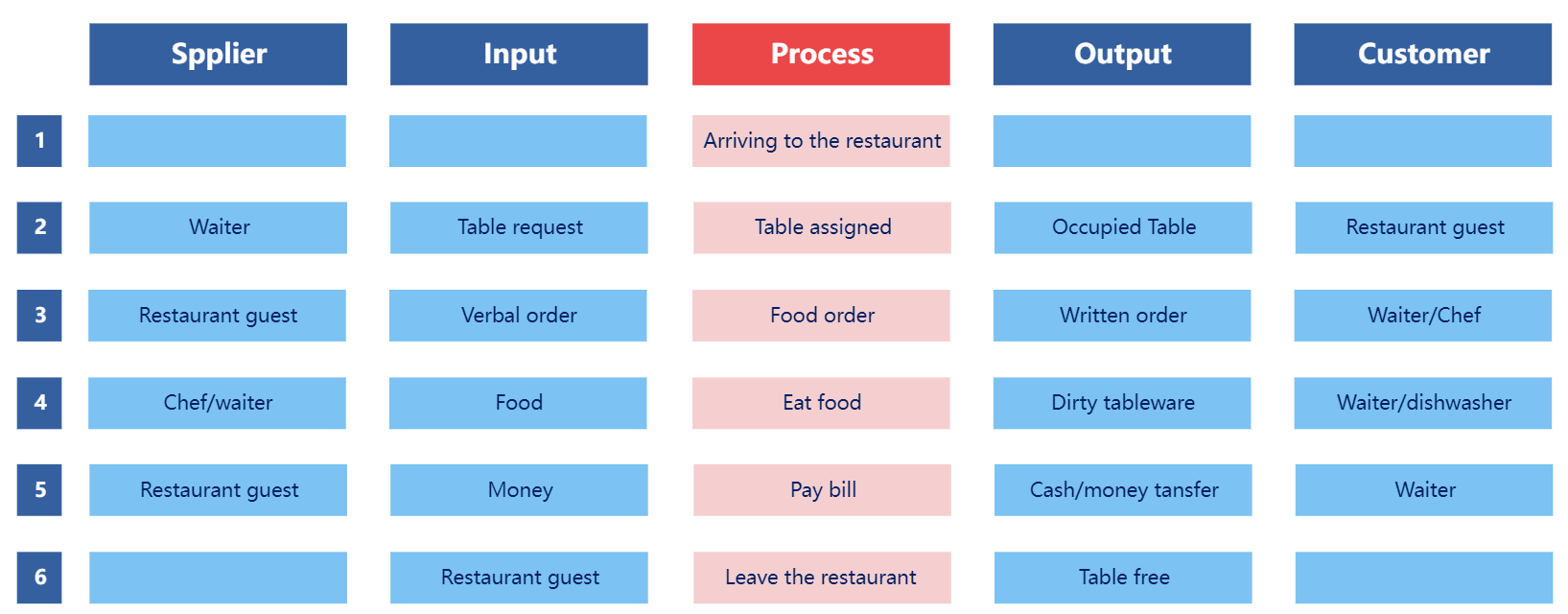 SIPOC