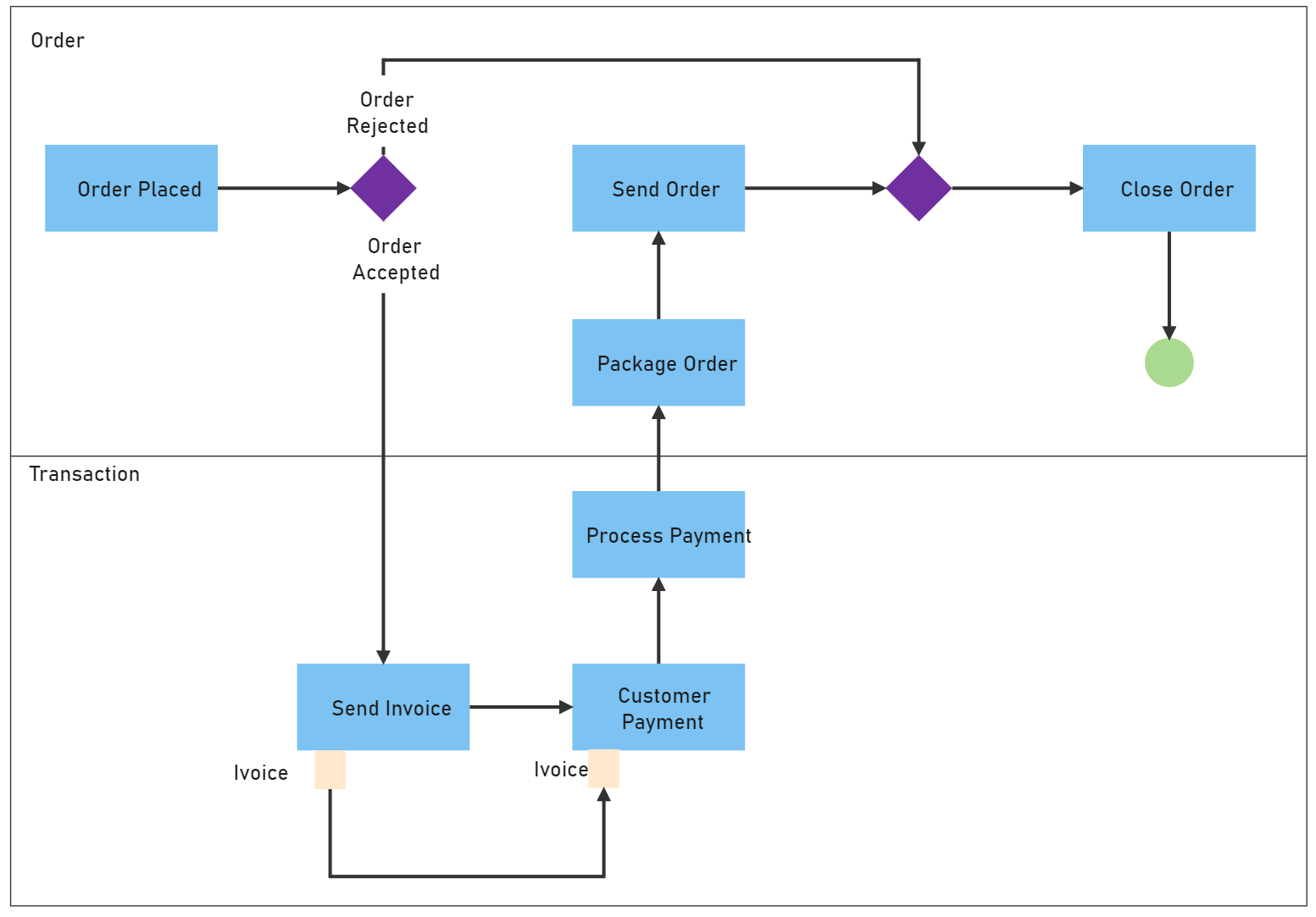 UML Activity